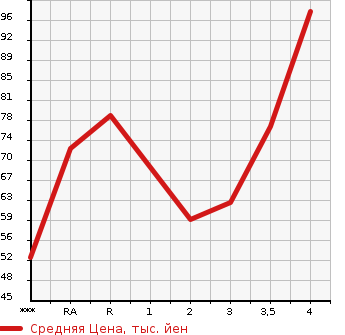 Аукционная статистика: График изменения цены MAZDA Мазда  VERISA Вериса  2007 в зависимости от аукционных оценок