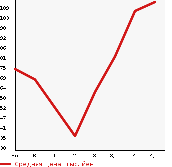 Аукционная статистика: График изменения цены MAZDA Мазда  VERISA Вериса  2008 в зависимости от аукционных оценок