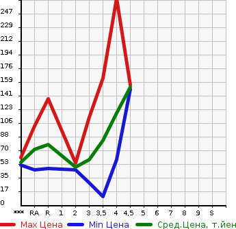 Аукционная статистика: График изменения цены MAZDA Мазда  VERISA Вериса  2011 в зависимости от аукционных оценок