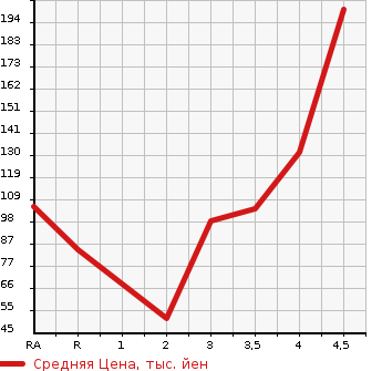 Аукционная статистика: График изменения цены MAZDA Мазда  VERISA Вериса  2012 в зависимости от аукционных оценок