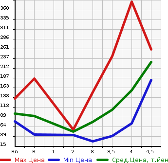 Аукционная статистика: График изменения цены MAZDA Мазда  VERISA Вериса  2013 в зависимости от аукционных оценок