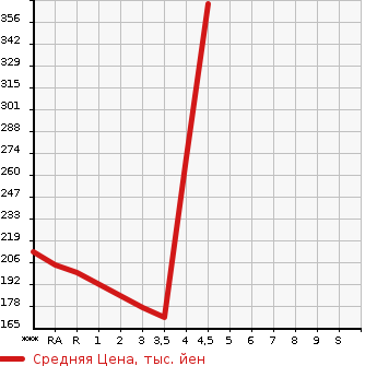 Аукционная статистика: График изменения цены MAZDA Мазда  VERISA Вериса  2014 в зависимости от аукционных оценок