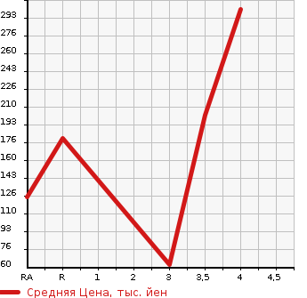 Аукционная статистика: График изменения цены MAZDA Мазда  VERISA Вериса  2015 в зависимости от аукционных оценок