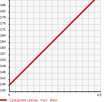 Аукционная статистика: График изменения цены MAZDA Мазда  TRIBUTE Трибьют  2002 2000 EPEW  в зависимости от аукционных оценок