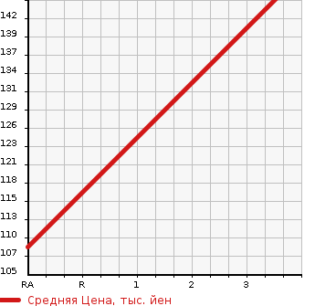 Аукционная статистика: График изменения цены MAZDA Мазда  TRIBUTE Трибьют  2005 2300 EP3W 4WD в зависимости от аукционных оценок