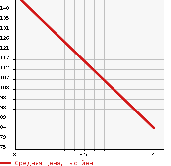 Аукционная статистика: График изменения цены MAZDA Мазда  TRIBUTE Трибьют  2004 2300 EP3W 4WD LX в зависимости от аукционных оценок