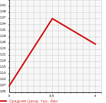 Аукционная статистика: График изменения цены MAZDA Мазда  TRIBUTE Трибьют  2003 в зависимости от аукционных оценок