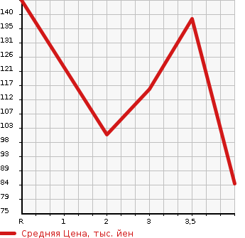 Аукционная статистика: График изменения цены MAZDA Мазда  TRIBUTE Трибьют  2004 в зависимости от аукционных оценок