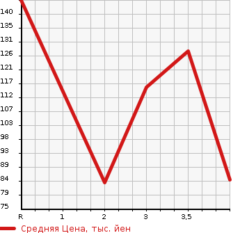 Аукционная статистика: График изменения цены MAZDA Мазда  TRIBUTE Трибьют  2004 в зависимости от аукционных оценок
