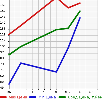 Аукционная статистика: График изменения цены MAZDA Мазда  TRIBUTE Трибьют  2005 в зависимости от аукционных оценок