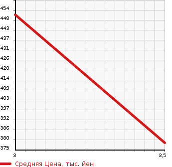 Аукционная статистика: График изменения цены MAZDA Мазда  TITAN TRUCK Титан Трак  2013 3000 LHR85A  в зависимости от аукционных оценок