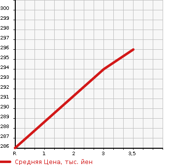 Аукционная статистика: График изменения цены MAZDA Мазда  TITAN TRUCK Титан Трак  1993 3000 WGFAT  в зависимости от аукционных оценок