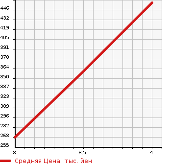 Аукционная статистика: График изменения цены MAZDA Мазда  TITAN TRUCK Титан Трак  1998 3000 WGSAT  в зависимости от аукционных оценок