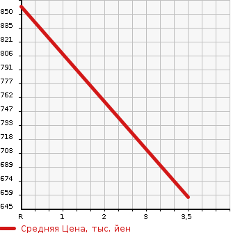 Аукционная статистика: График изменения цены MAZDA Мазда  TITAN TRUCK Титан Трак  1993 3500 WGLAD  в зависимости от аукционных оценок