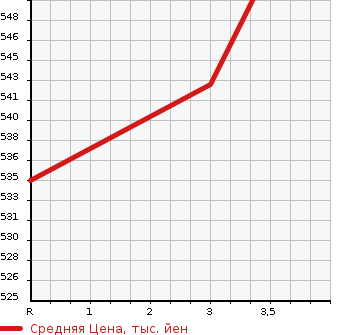 Аукционная статистика: График изменения цены MAZDA Мазда  TITAN TRUCK Титан Трак  1991 3500 WGLAD 2T DUMP в зависимости от аукционных оценок