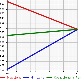 Аукционная статистика: График изменения цены MAZDA Мазда  TITAN TRUCK Титан Трак  1996 4000 WGEAD DUMP в зависимости от аукционных оценок