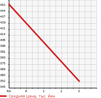 Аукционная статистика: График изменения цены MAZDA Мазда  TITAN TRUCK Титан Трак  2002 4000 WHF5D DUMP в зависимости от аукционных оценок