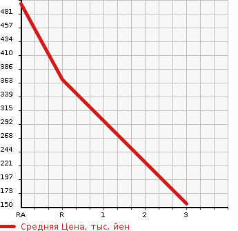 Аукционная статистика: График изменения цены MAZDA Мазда  TITAN TRUCK Титан Трак  1985 в зависимости от аукционных оценок