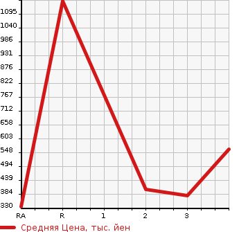 Аукционная статистика: График изменения цены MAZDA Мазда  TITAN TRUCK Титан Трак  1986 в зависимости от аукционных оценок