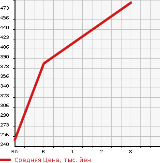 Аукционная статистика: График изменения цены MAZDA Мазда  TITAN TRUCK Титан Трак  1987 в зависимости от аукционных оценок