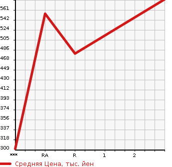 Аукционная статистика: График изменения цены MAZDA Мазда  TITAN TRUCK Титан Трак  1990 в зависимости от аукционных оценок