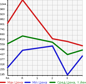 Аукционная статистика: График изменения цены MAZDA Мазда  TITAN TRUCK Титан Трак  1991 в зависимости от аукционных оценок