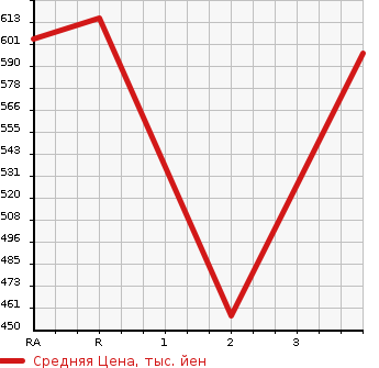 Аукционная статистика: График изменения цены MAZDA Мазда  TITAN TRUCK Титан Трак  1992 в зависимости от аукционных оценок