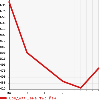 Аукционная статистика: График изменения цены MAZDA Мазда  TITAN TRUCK Титан Трак  1993 в зависимости от аукционных оценок