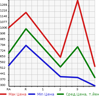 Аукционная статистика: График изменения цены MAZDA Мазда  TITAN TRUCK Титан Трак  1994 в зависимости от аукционных оценок