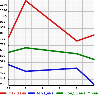 Аукционная статистика: График изменения цены MAZDA Мазда  TITAN TRUCK Титан Трак  1995 в зависимости от аукционных оценок