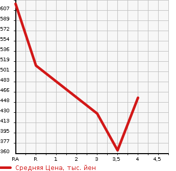 Аукционная статистика: График изменения цены MAZDA Мазда  TITAN TRUCK Титан Трак  1998 в зависимости от аукционных оценок