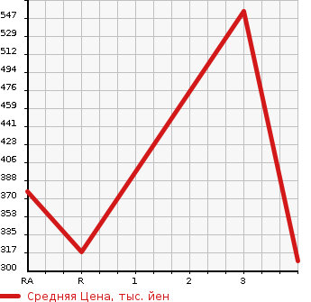 Аукционная статистика: График изменения цены MAZDA Мазда  TITAN TRUCK Титан Трак  1999 в зависимости от аукционных оценок