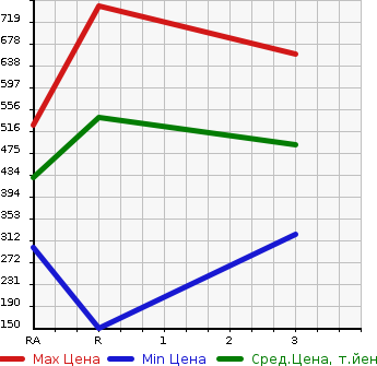 Аукционная статистика: График изменения цены MAZDA Мазда  TITAN TRUCK Титан Трак  2000 в зависимости от аукционных оценок