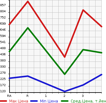 Аукционная статистика: График изменения цены MAZDA Мазда  TITAN TRUCK Титан Трак  2003 в зависимости от аукционных оценок