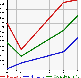 Аукционная статистика: График изменения цены MAZDA Мазда  TITAN TRUCK Титан Трак  2004 в зависимости от аукционных оценок