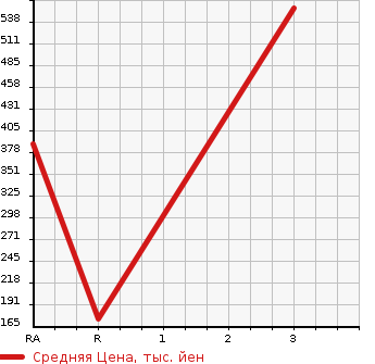 Аукционная статистика: График изменения цены MAZDA Мазда  TITAN TRUCK Титан Трак  2008 в зависимости от аукционных оценок