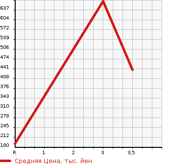 Аукционная статистика: График изменения цены MAZDA Мазда  TITAN TRUCK Титан Трак  2010 в зависимости от аукционных оценок