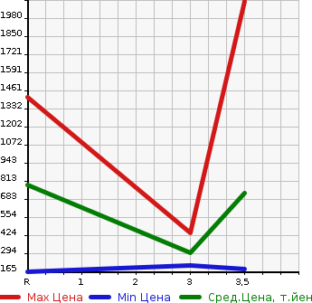 Аукционная статистика: График изменения цены MAZDA Мазда  TITAN TRUCK Титан Трак  2012 в зависимости от аукционных оценок
