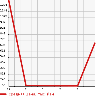 Аукционная статистика: График изменения цены MAZDA Мазда  TITAN TRUCK Титан Трак  2014 в зависимости от аукционных оценок