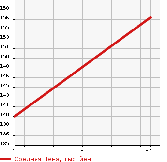 Аукционная статистика: График изменения цены MAZDA Мазда  TITAN DASH Титан Даш  2004 1990 SYE4T  в зависимости от аукционных оценок