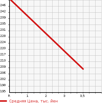 Аукционная статистика: График изменения цены MAZDA Мазда  TITAN DASH Титан Даш  2003 2000 SYE4T  в зависимости от аукционных оценок