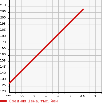 Аукционная статистика: График изменения цены MAZDA Мазда  TITAN DASH Титан Даш  2002 2000 SYE6T  в зависимости от аукционных оценок