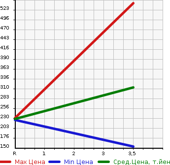 Аукционная статистика: График изменения цены MAZDA Мазда  TITAN DASH Титан Даш  2003 2000 SYE6T  в зависимости от аукционных оценок