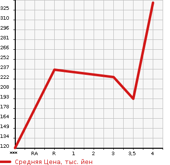 Аукционная статистика: График изменения цены MAZDA Мазда  TITAN DASH Титан Даш  2004 2000 SYE6T  в зависимости от аукционных оценок