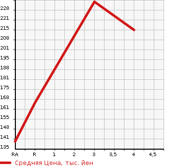 Аукционная статистика: График изменения цены MAZDA Мазда  TITAN DASH Титан Даш  2005 2000 SYF6T  в зависимости от аукционных оценок