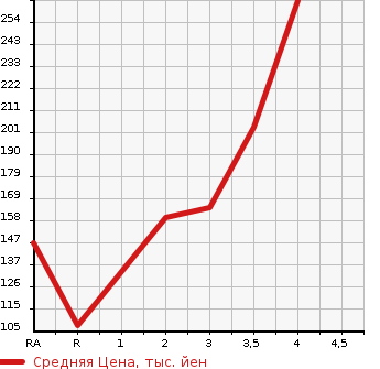 Аукционная статистика: График изменения цены MAZDA Мазда  TITAN DASH Титан Даш  2001 в зависимости от аукционных оценок