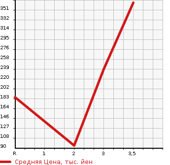 Аукционная статистика: График изменения цены MAZDA Мазда  TITAN DASH Титан Даш  2002 в зависимости от аукционных оценок