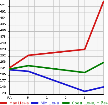 Аукционная статистика: График изменения цены MAZDA Мазда  TITAN DASH Титан Даш  2003 в зависимости от аукционных оценок