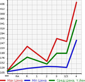 Аукционная статистика: График изменения цены MAZDA Мазда  TITAN DASH Титан Даш  2004 в зависимости от аукционных оценок