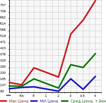 Аукционная статистика: График изменения цены MAZDA Мазда  TITAN DASH Титан Даш  2005 в зависимости от аукционных оценок